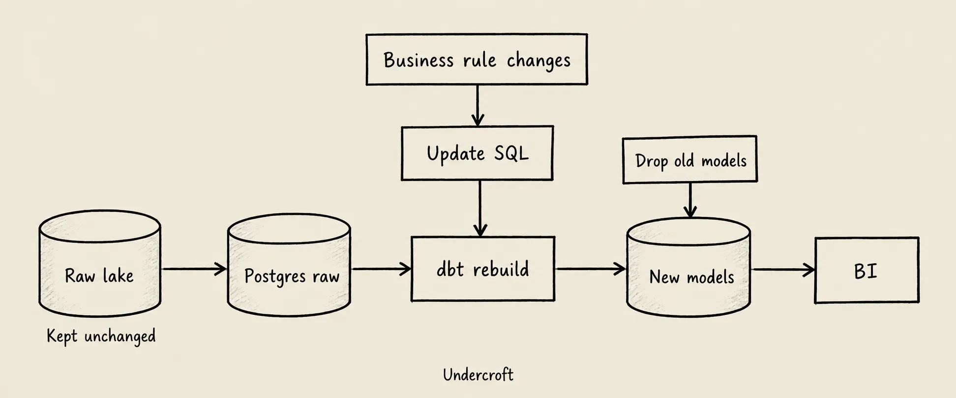 Quy tắc nghiệp vụ thay đổi dẫn đến model và report mới, trong khi raw data lake được giữ nguyên